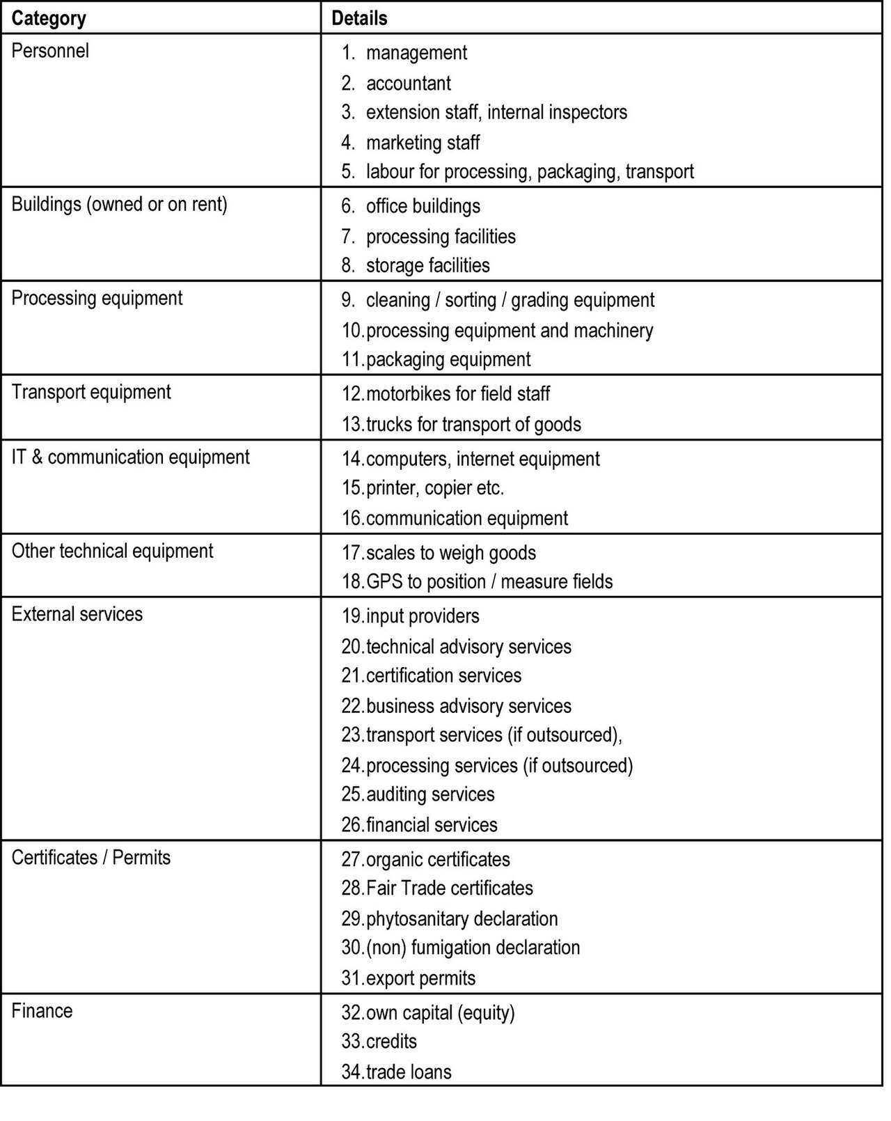 Checklist